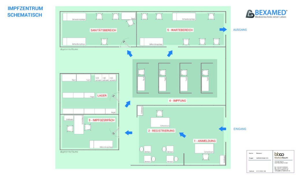 Schematischer Aufbau eines Impzentrums mit Grundriss von oben visualisiert.