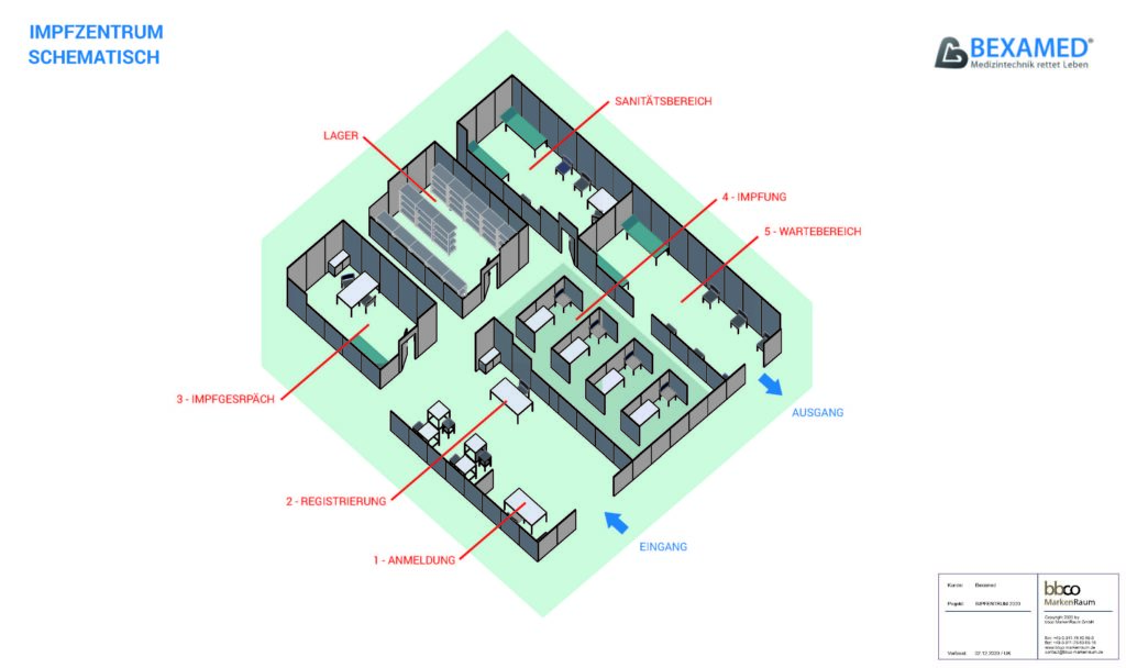 Schematischer Aufbau eines Impzentrums mit Grundriss von oben visualisiert.